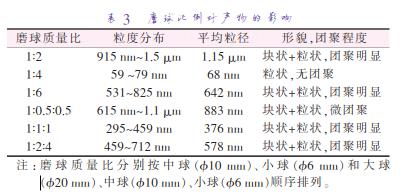 磨 球 質(zhì) 量 比 分 別 按 中 球 （準10 mm）、小 球 （準6 mm）和 大 球 （準20 mm）、中球（準10 mm）、小球（準6 mm）順序排列。