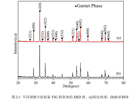 不同球磨介質(zhì)制備YIG 鐵氧體的 XRD 譜。(a)氧化鋯球；(b)軸承鋼球 