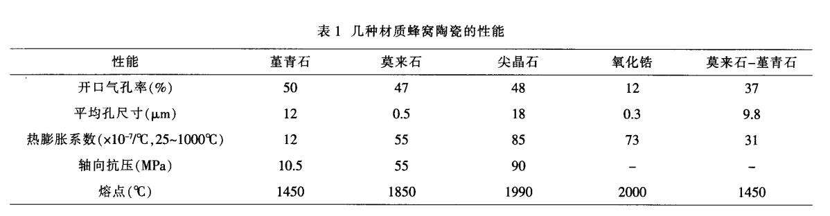 堇青石，莫來(lái)石，氧化鋯蜂窩陶瓷對(duì)比