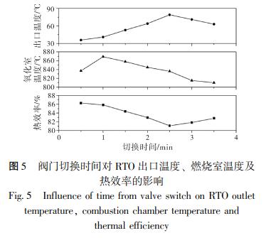 閥門切換時(shí)間對(duì) RTO 出口溫度、 燃燒室溫度及 熱效率的影響