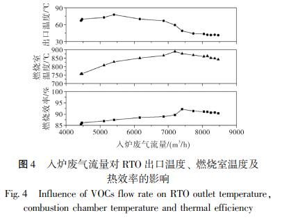 入爐廢氣流量對(duì) RTO 出口溫度、 燃燒室溫度及 熱效率的影響