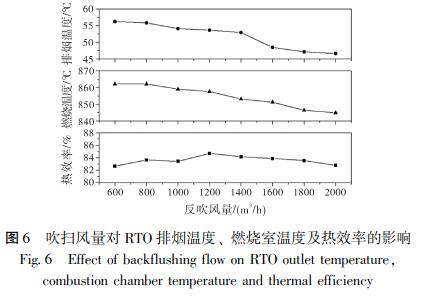 吹掃風(fēng)量對(duì) RTO 排煙溫度、 燃燒室溫度及熱效率的影響