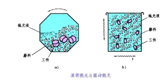 滾筒拋光、振動(dòng)拋光